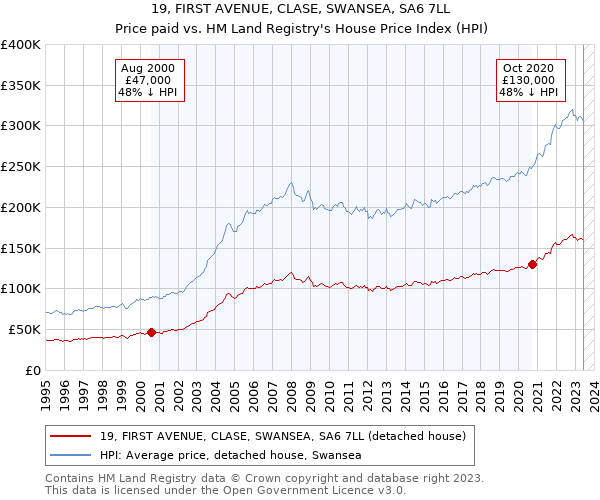 19, FIRST AVENUE, CLASE, SWANSEA, SA6 7LL: Price paid vs HM Land Registry's House Price Index