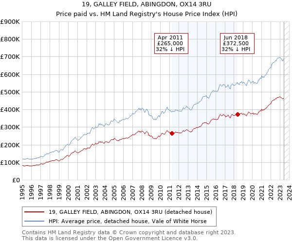 19, GALLEY FIELD, ABINGDON, OX14 3RU: Price paid vs HM Land Registry's House Price Index