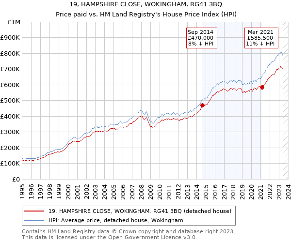 19, HAMPSHIRE CLOSE, WOKINGHAM, RG41 3BQ: Price paid vs HM Land Registry's House Price Index