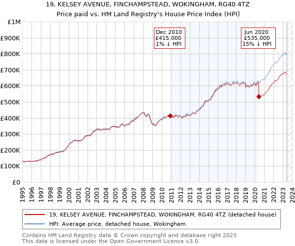19, KELSEY AVENUE, FINCHAMPSTEAD, WOKINGHAM, RG40 4TZ: Price paid vs HM Land Registry's House Price Index
