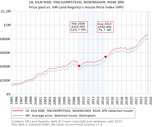 19, KILN RIDE, FINCHAMPSTEAD, WOKINGHAM, RG40 3PN: Price paid vs HM Land Registry's House Price Index
