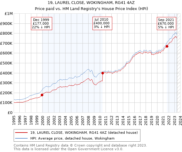 19, LAUREL CLOSE, WOKINGHAM, RG41 4AZ: Price paid vs HM Land Registry's House Price Index