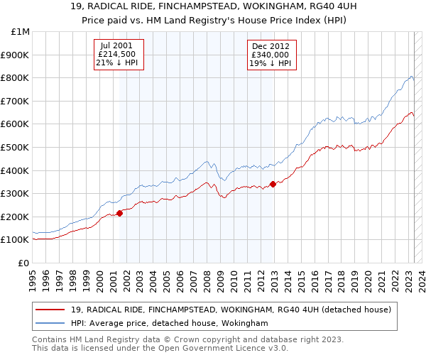 19, RADICAL RIDE, FINCHAMPSTEAD, WOKINGHAM, RG40 4UH: Price paid vs HM Land Registry's House Price Index