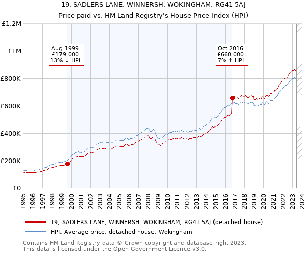 19, SADLERS LANE, WINNERSH, WOKINGHAM, RG41 5AJ: Price paid vs HM Land Registry's House Price Index