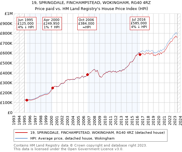 19, SPRINGDALE, FINCHAMPSTEAD, WOKINGHAM, RG40 4RZ: Price paid vs HM Land Registry's House Price Index