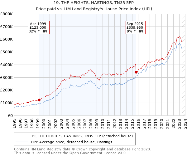 19, THE HEIGHTS, HASTINGS, TN35 5EP: Price paid vs HM Land Registry's House Price Index