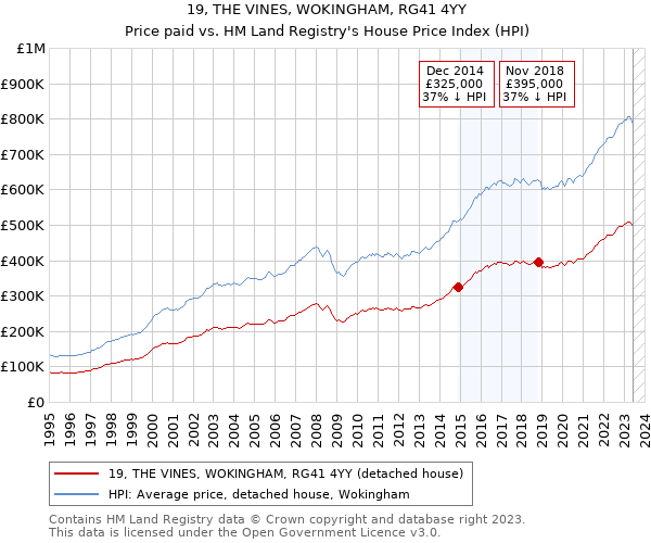 19, THE VINES, WOKINGHAM, RG41 4YY: Price paid vs HM Land Registry's House Price Index