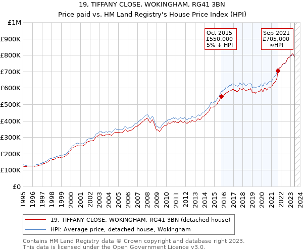 19, TIFFANY CLOSE, WOKINGHAM, RG41 3BN: Price paid vs HM Land Registry's House Price Index