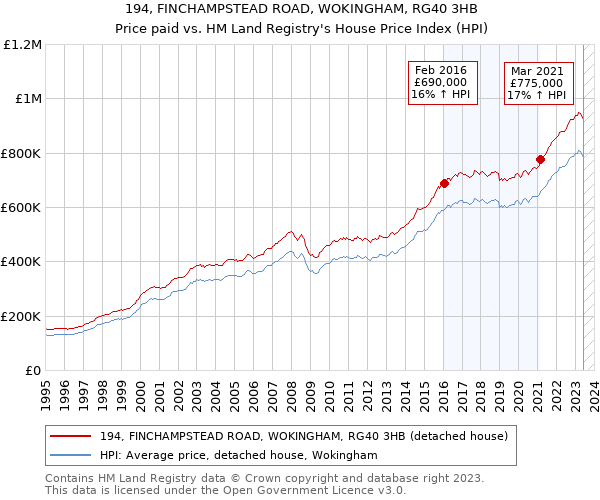 194, FINCHAMPSTEAD ROAD, WOKINGHAM, RG40 3HB: Price paid vs HM Land Registry's House Price Index