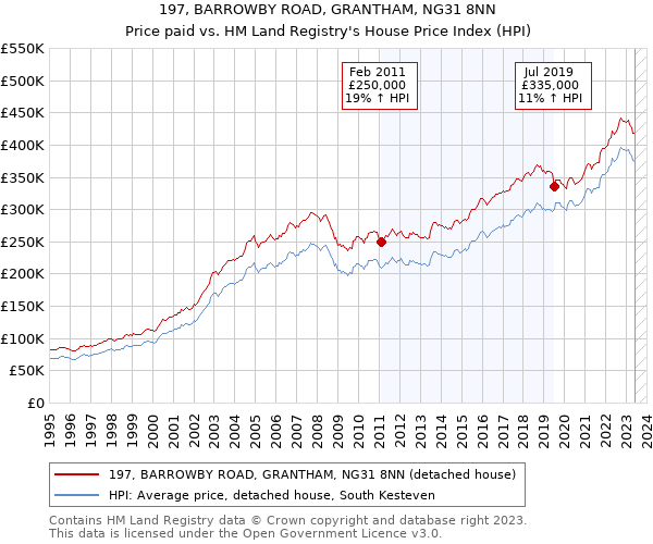 197, BARROWBY ROAD, GRANTHAM, NG31 8NN: Price paid vs HM Land Registry's House Price Index