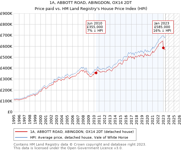 1A, ABBOTT ROAD, ABINGDON, OX14 2DT: Price paid vs HM Land Registry's House Price Index