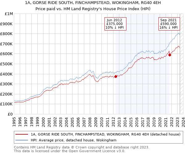 1A, GORSE RIDE SOUTH, FINCHAMPSTEAD, WOKINGHAM, RG40 4EH: Price paid vs HM Land Registry's House Price Index