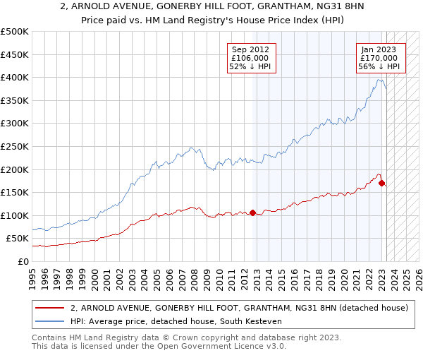 2, ARNOLD AVENUE, GONERBY HILL FOOT, GRANTHAM, NG31 8HN: Price paid vs HM Land Registry's House Price Index