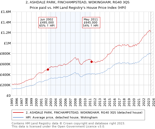 2, ASHDALE PARK, FINCHAMPSTEAD, WOKINGHAM, RG40 3QS: Price paid vs HM Land Registry's House Price Index