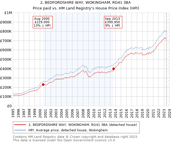 2, BEDFORDSHIRE WAY, WOKINGHAM, RG41 3BA: Price paid vs HM Land Registry's House Price Index