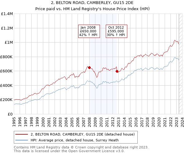 2, BELTON ROAD, CAMBERLEY, GU15 2DE: Price paid vs HM Land Registry's House Price Index