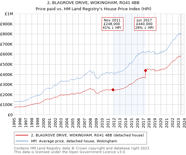 2, BLAGROVE DRIVE, WOKINGHAM, RG41 4BB: Price paid vs HM Land Registry's House Price Index