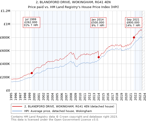 2, BLANDFORD DRIVE, WOKINGHAM, RG41 4EN: Price paid vs HM Land Registry's House Price Index