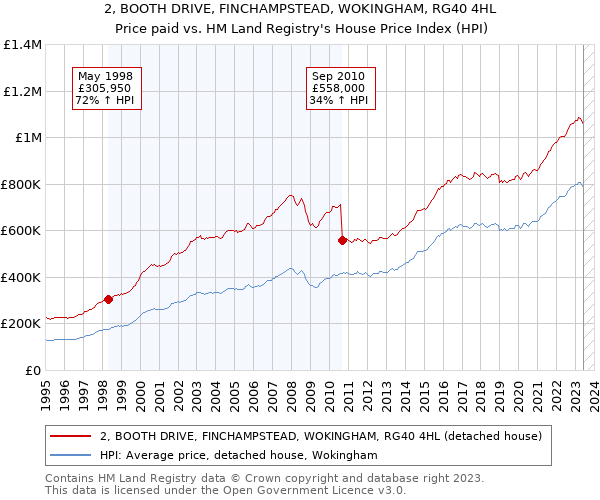 2, BOOTH DRIVE, FINCHAMPSTEAD, WOKINGHAM, RG40 4HL: Price paid vs HM Land Registry's House Price Index