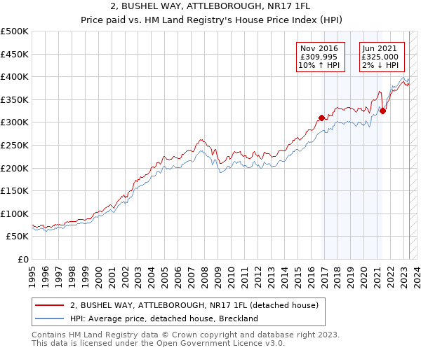 2, BUSHEL WAY, ATTLEBOROUGH, NR17 1FL: Price paid vs HM Land Registry's House Price Index