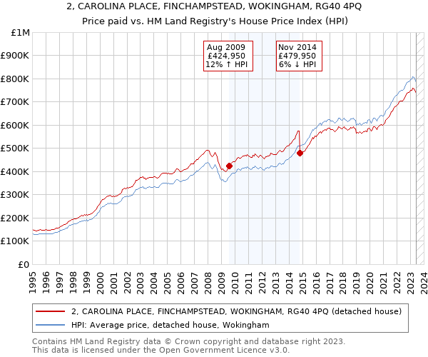 2, CAROLINA PLACE, FINCHAMPSTEAD, WOKINGHAM, RG40 4PQ: Price paid vs HM Land Registry's House Price Index