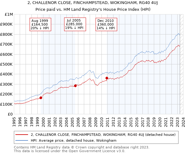 2, CHALLENOR CLOSE, FINCHAMPSTEAD, WOKINGHAM, RG40 4UJ: Price paid vs HM Land Registry's House Price Index