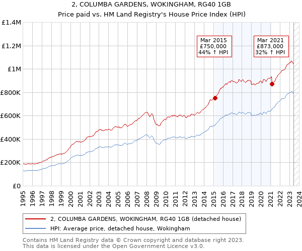 2, COLUMBA GARDENS, WOKINGHAM, RG40 1GB: Price paid vs HM Land Registry's House Price Index