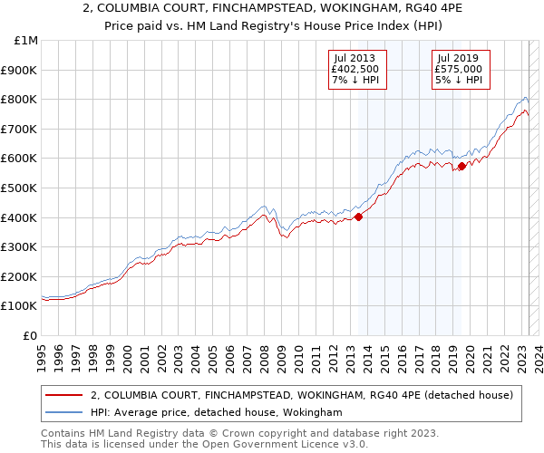 2, COLUMBIA COURT, FINCHAMPSTEAD, WOKINGHAM, RG40 4PE: Price paid vs HM Land Registry's House Price Index