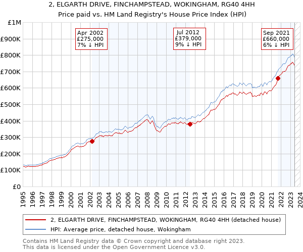 2, ELGARTH DRIVE, FINCHAMPSTEAD, WOKINGHAM, RG40 4HH: Price paid vs HM Land Registry's House Price Index