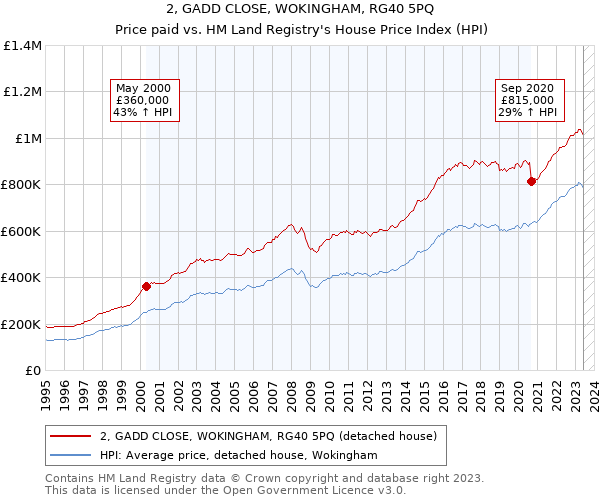 2, GADD CLOSE, WOKINGHAM, RG40 5PQ: Price paid vs HM Land Registry's House Price Index
