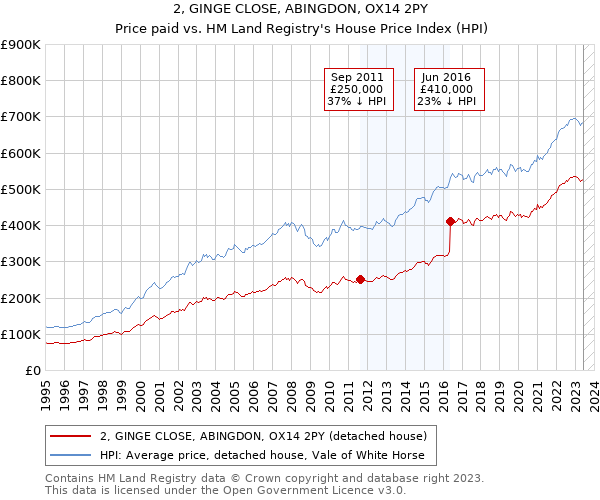 2, GINGE CLOSE, ABINGDON, OX14 2PY: Price paid vs HM Land Registry's House Price Index