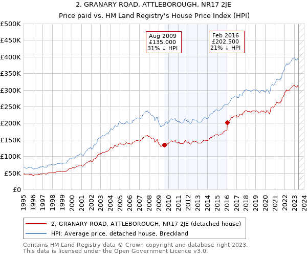 2, GRANARY ROAD, ATTLEBOROUGH, NR17 2JE: Price paid vs HM Land Registry's House Price Index