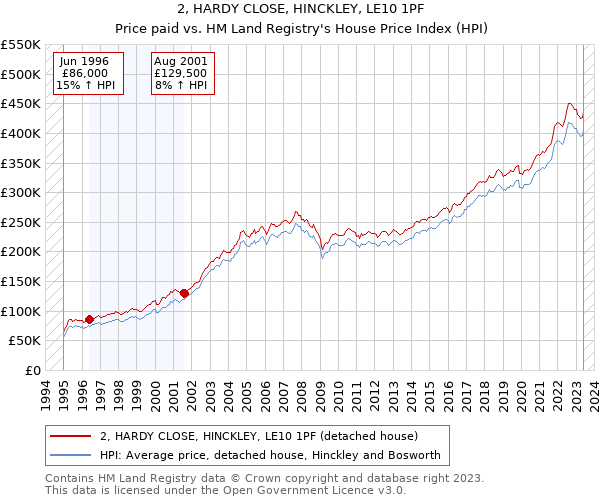 2, HARDY CLOSE, HINCKLEY, LE10 1PF: Price paid vs HM Land Registry's House Price Index
