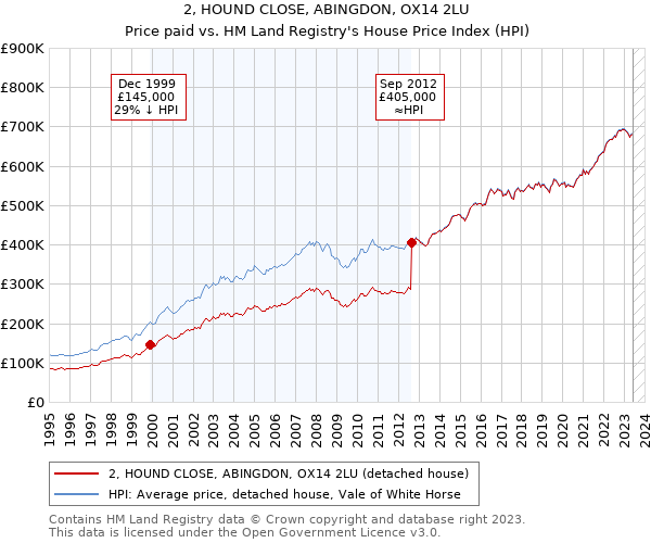 2, HOUND CLOSE, ABINGDON, OX14 2LU: Price paid vs HM Land Registry's House Price Index