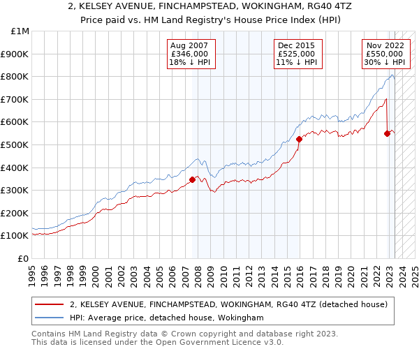 2, KELSEY AVENUE, FINCHAMPSTEAD, WOKINGHAM, RG40 4TZ: Price paid vs HM Land Registry's House Price Index