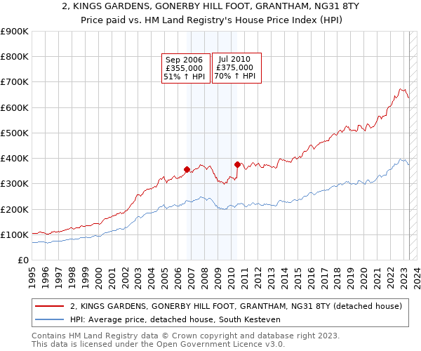 2, KINGS GARDENS, GONERBY HILL FOOT, GRANTHAM, NG31 8TY: Price paid vs HM Land Registry's House Price Index