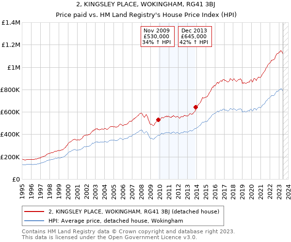 2, KINGSLEY PLACE, WOKINGHAM, RG41 3BJ: Price paid vs HM Land Registry's House Price Index