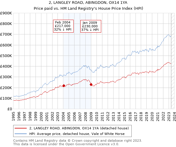 2, LANGLEY ROAD, ABINGDON, OX14 1YA: Price paid vs HM Land Registry's House Price Index