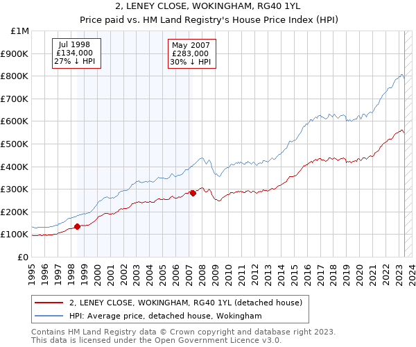 2, LENEY CLOSE, WOKINGHAM, RG40 1YL: Price paid vs HM Land Registry's House Price Index