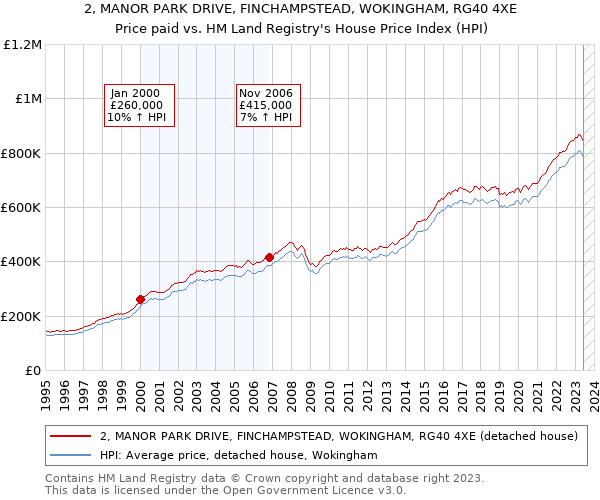 2, MANOR PARK DRIVE, FINCHAMPSTEAD, WOKINGHAM, RG40 4XE: Price paid vs HM Land Registry's House Price Index