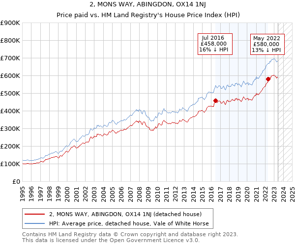 2, MONS WAY, ABINGDON, OX14 1NJ: Price paid vs HM Land Registry's House Price Index