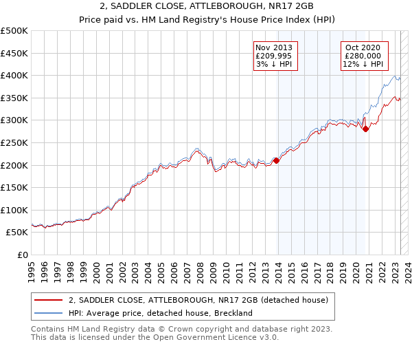 2, SADDLER CLOSE, ATTLEBOROUGH, NR17 2GB: Price paid vs HM Land Registry's House Price Index