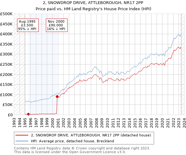 2, SNOWDROP DRIVE, ATTLEBOROUGH, NR17 2PP: Price paid vs HM Land Registry's House Price Index