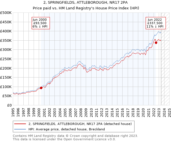 2, SPRINGFIELDS, ATTLEBOROUGH, NR17 2PA: Price paid vs HM Land Registry's House Price Index