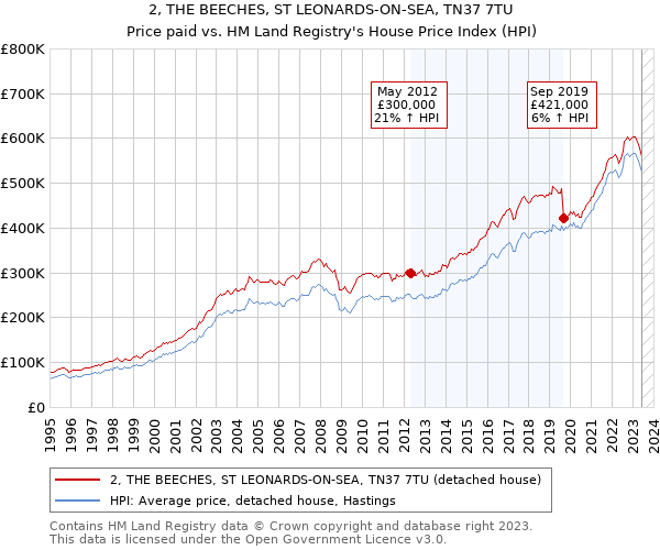 2, THE BEECHES, ST LEONARDS-ON-SEA, TN37 7TU: Price paid vs HM Land Registry's House Price Index