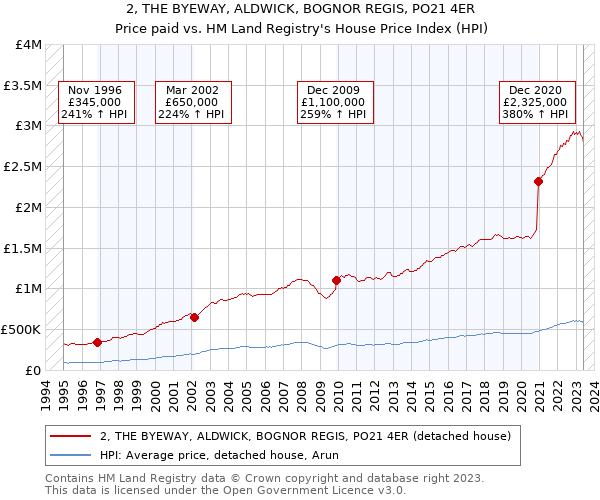 2, THE BYEWAY, ALDWICK, BOGNOR REGIS, PO21 4ER: Price paid vs HM Land Registry's House Price Index