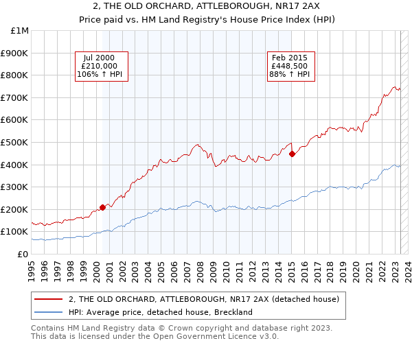 2, THE OLD ORCHARD, ATTLEBOROUGH, NR17 2AX: Price paid vs HM Land Registry's House Price Index