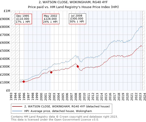 2, WATSON CLOSE, WOKINGHAM, RG40 4YF: Price paid vs HM Land Registry's House Price Index