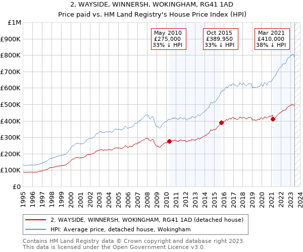 2, WAYSIDE, WINNERSH, WOKINGHAM, RG41 1AD: Price paid vs HM Land Registry's House Price Index