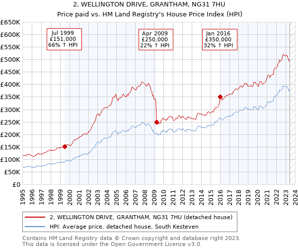 2, WELLINGTON DRIVE, GRANTHAM, NG31 7HU: Price paid vs HM Land Registry's House Price Index